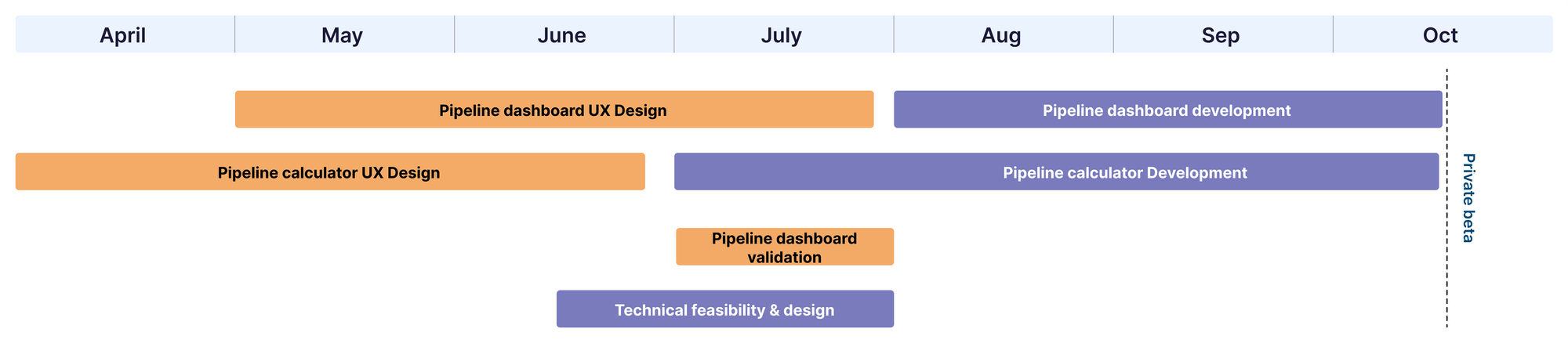 Project Timeline